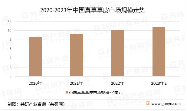 2020-2023年中国真草草皮市场规模走势
