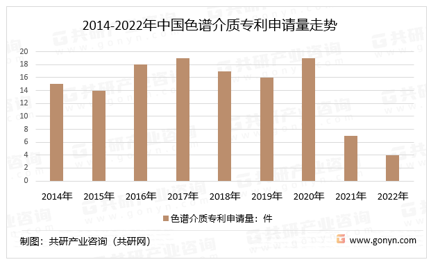 2014-2022年中国色谱介质专利申请量走势