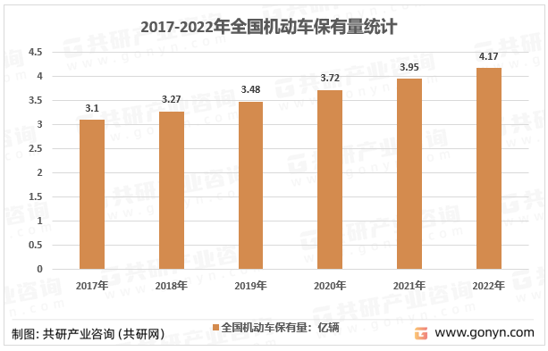 2017-2022年全国机动车保有量统计