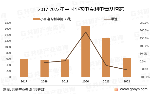 2017-2022年中国小家电专利申请及增速