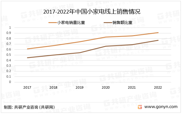 2017-2022年中国小家电线上销售情况