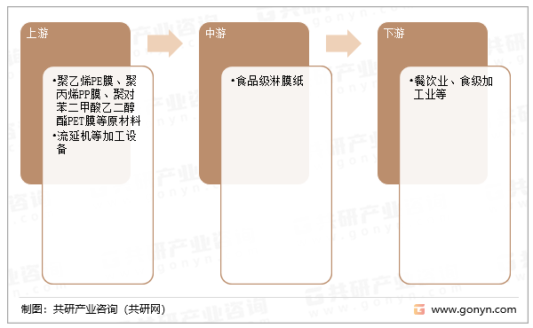 食品级淋膜纸产业链