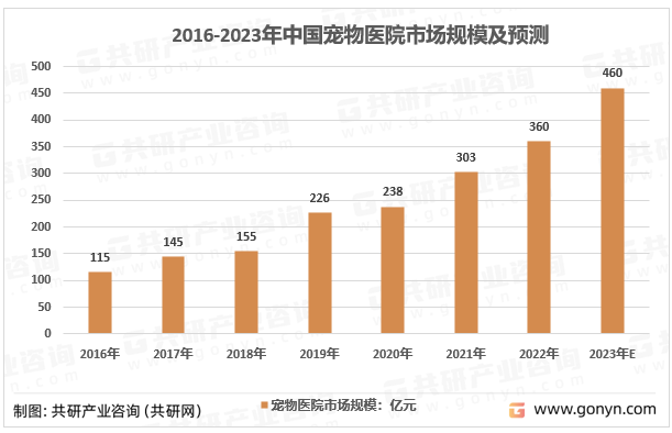 2016-2023年中国宠物医院市场规模及预测