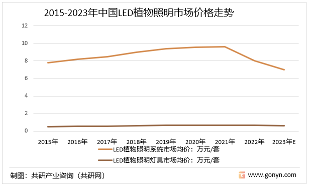 2015-2023年中国LED植物照明市场价格走势