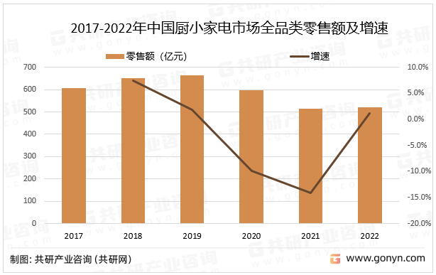 2017-2022年中国厨小家电市场全品类零售额及增速