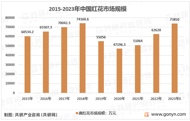 2015-2023年中国红花市场规模