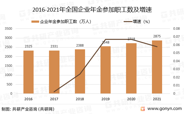 2016-2021年全国企业年金参加职工数及增速