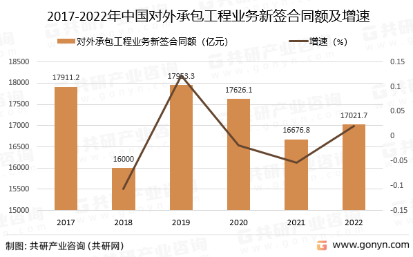 2017-2022年中国对外承包工程业务新签合同额及增速