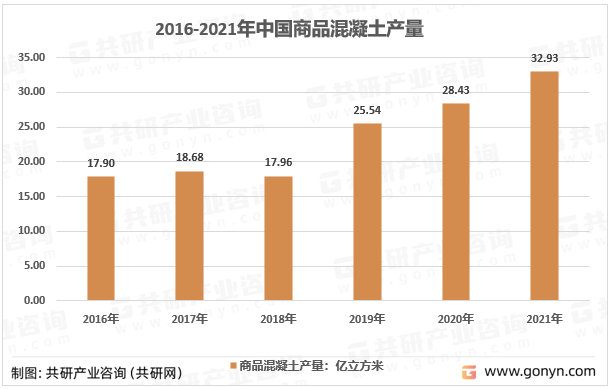 2015-2021年中国商品混凝土产量