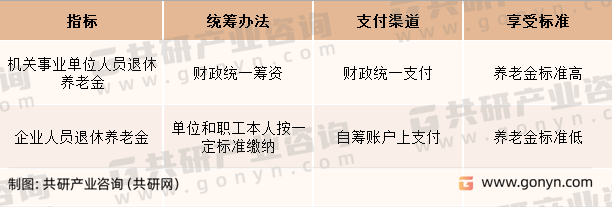 养老金主要分类