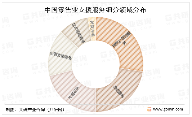 中国零售业支援服务细分领域分布