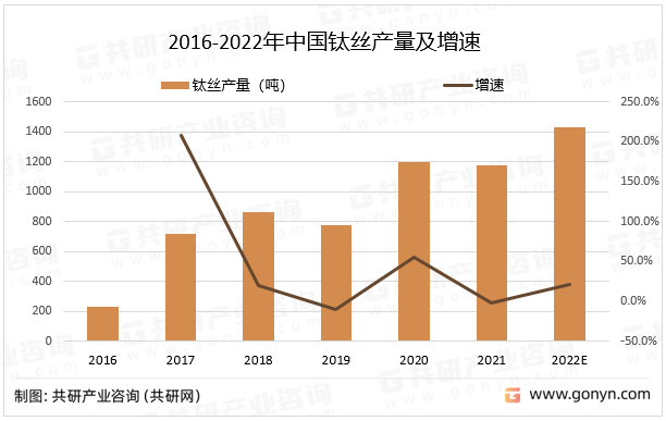 2016-2022年中国钛丝产量及增速
