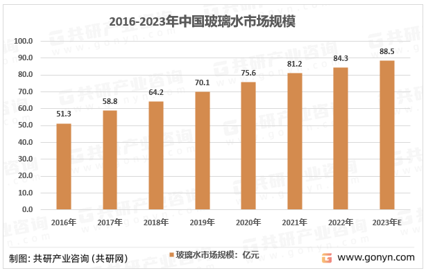 2016-2023年中国玻璃水市场规模