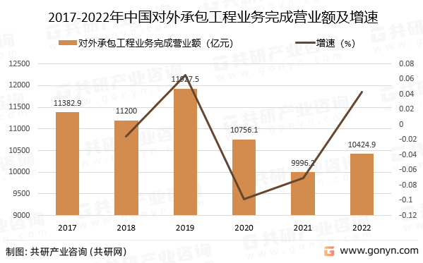 2017-2022年中国对外承包工程业务完成营业额及增速