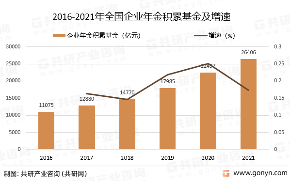 2016-2021年全国企业年金积累基金及增速