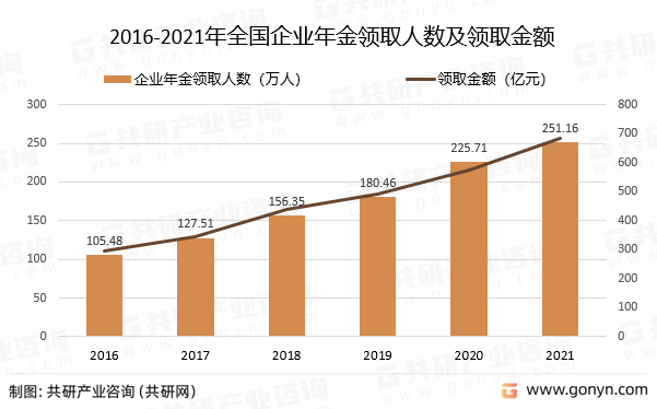 2016-2021年全国企业年金领取人数及领取金额