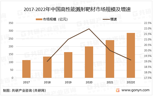2017-2022年中国高性能溅射靶材市场规模及增速