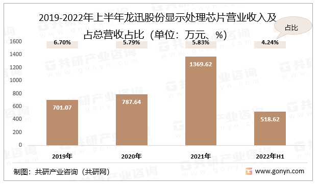 2019-2022年上半年龙迅股份显示处理芯片营业收入及占总营收占比（单位：万元、%）
