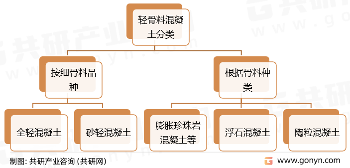 轻骨料混凝土分类