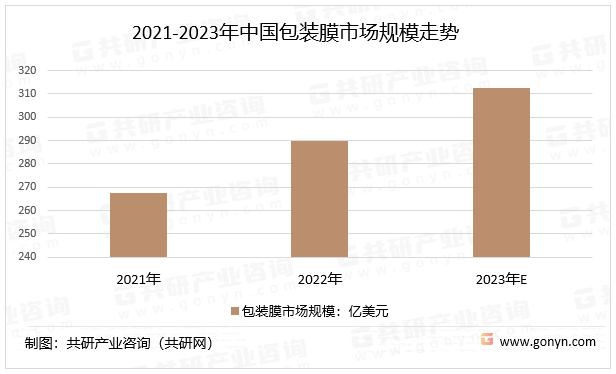 2021-2023年中国包装膜市场规模走势