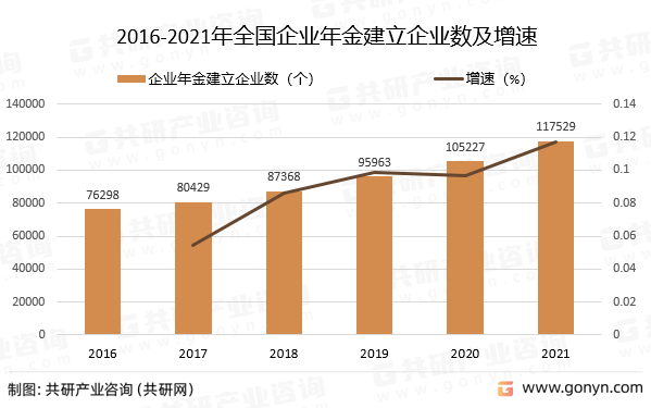 2016-2021年全国企业年金建立企业数及增速