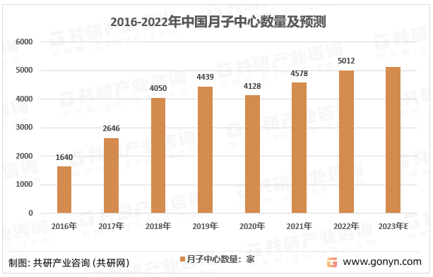 2016-2022年中国月子中心数量及预测