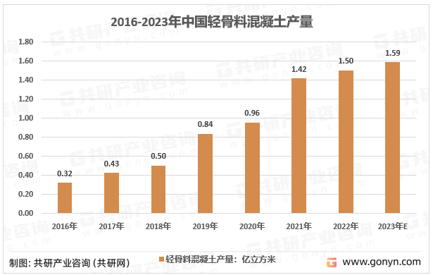 2016-2023年中国轻骨料混凝土产量