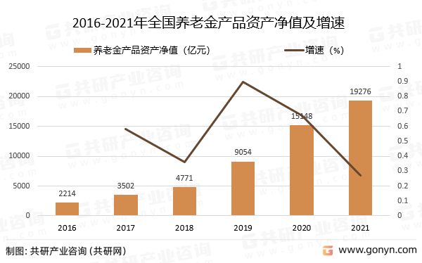 2016-2021年全国养老金产品资产净值及增速