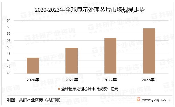 2020-2023年全球显示处理芯片市场规模走势