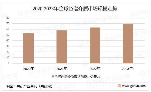 2020-2023年全球色谱介质市场规模走势