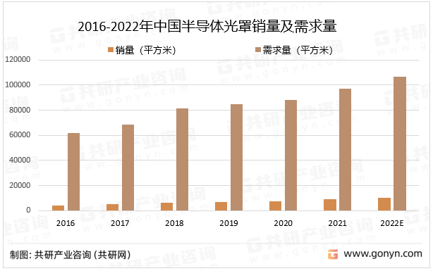 2016-2022年中国半导体光罩销量及需求量