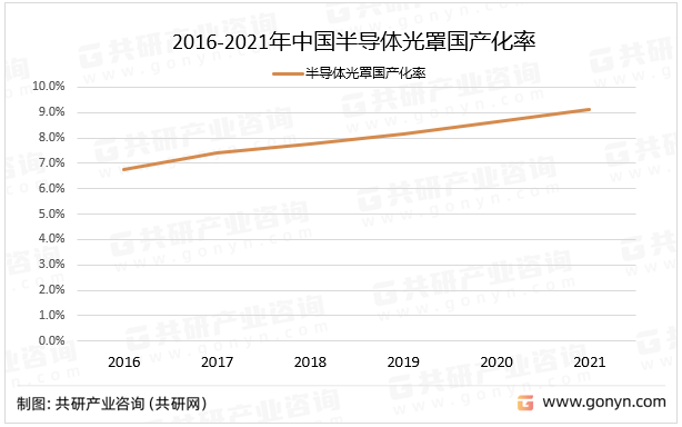 2016-2021年中国半导体光罩国产化率