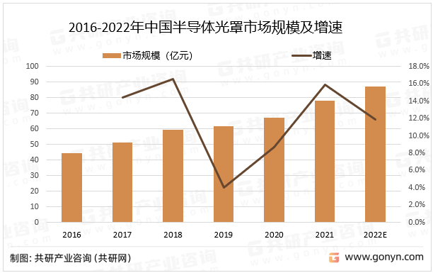 2016-2022年中国半导体光罩市场规模及增速