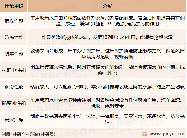 玻璃水性能分析