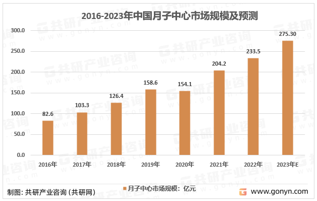 2016-2023年中国月子中心市场规模及预测