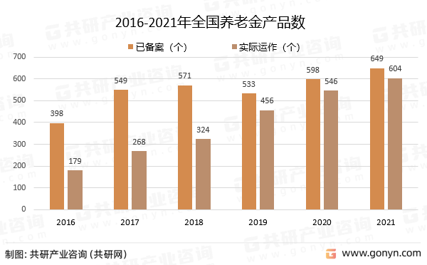 2016-2021年全国养老金产品数