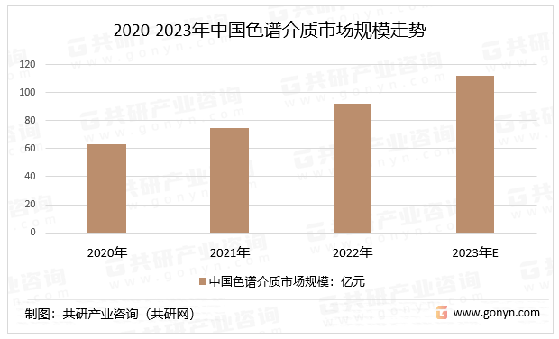 2020-2023年中国色谱介质市场规模走势