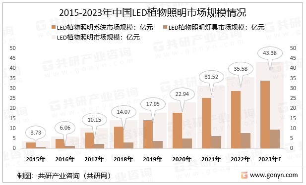 2015-2023年中国LED植物照明市场规模情况