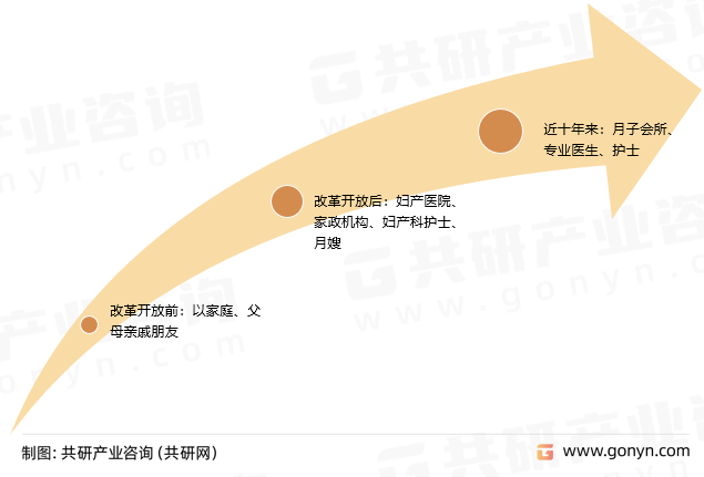 月子中心发展历程
