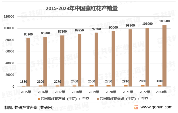 2015-2023年中国藏红花产销量