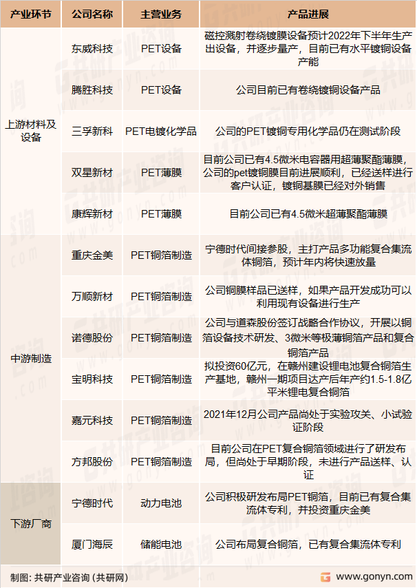 PET铜箔产业链各公司产品进展情况