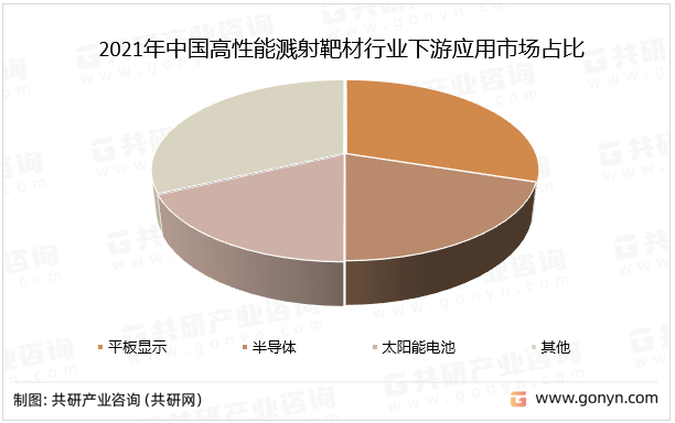 2021年中国高性能溅射靶材行业下游应用市场占比