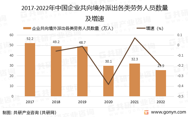 2017-2022年中国企业共向境外派出各类劳务人员数量及增速