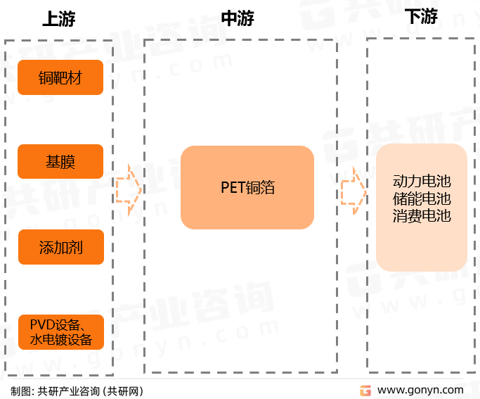 PET铜箔产业链
