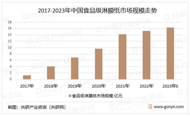 2017-2023年中国食品级淋膜纸市场规模走势