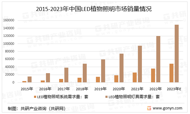 2015-2023年中国LED植物照明市场销量情况