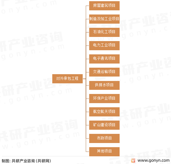 对外承包工程分类