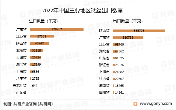 2022年中国主要地区钛丝出口数量