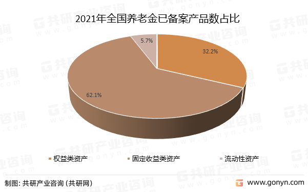 2021年全国养老金已备案产品数占比