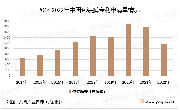 2014-2022年中国包装膜专利申请量情况